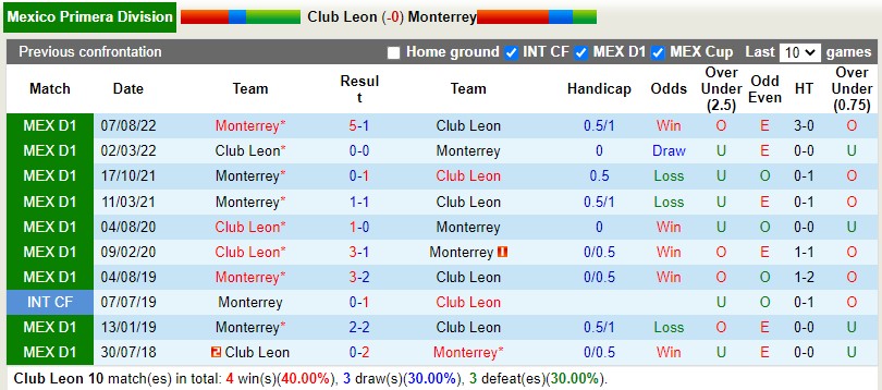 Nhận định Leon vs Monterrey 10h05 ngày 282 (VĐQG Mexico) 2 Nhận định Leon vs Monterrey 10h05 ngày 282 (VĐQG Mexico) 2