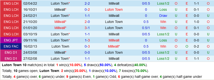 Luton vs Millwall