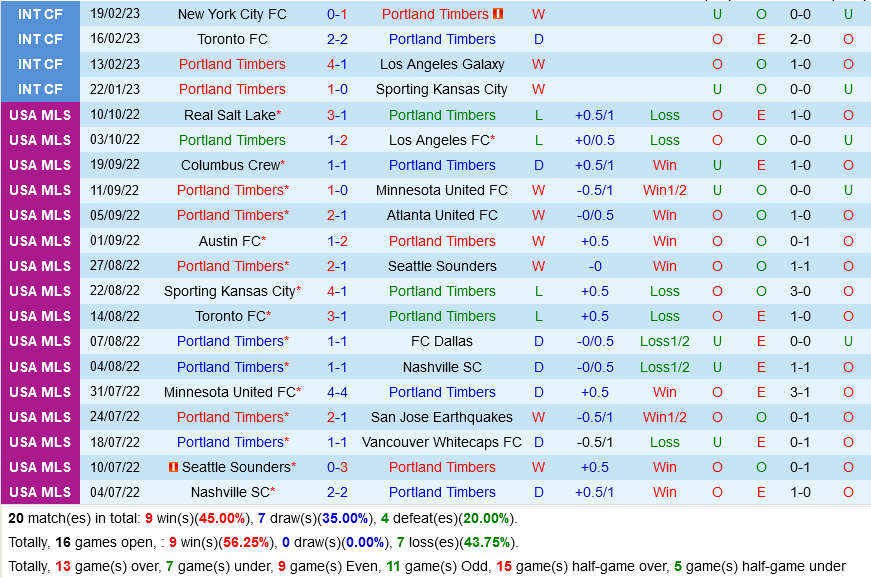 Portland Timbers vs Sporting Kansas