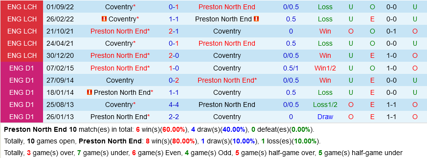 Preston vs Coventry