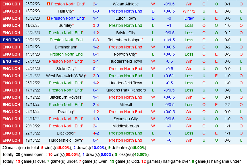 Preston vs Coventry
