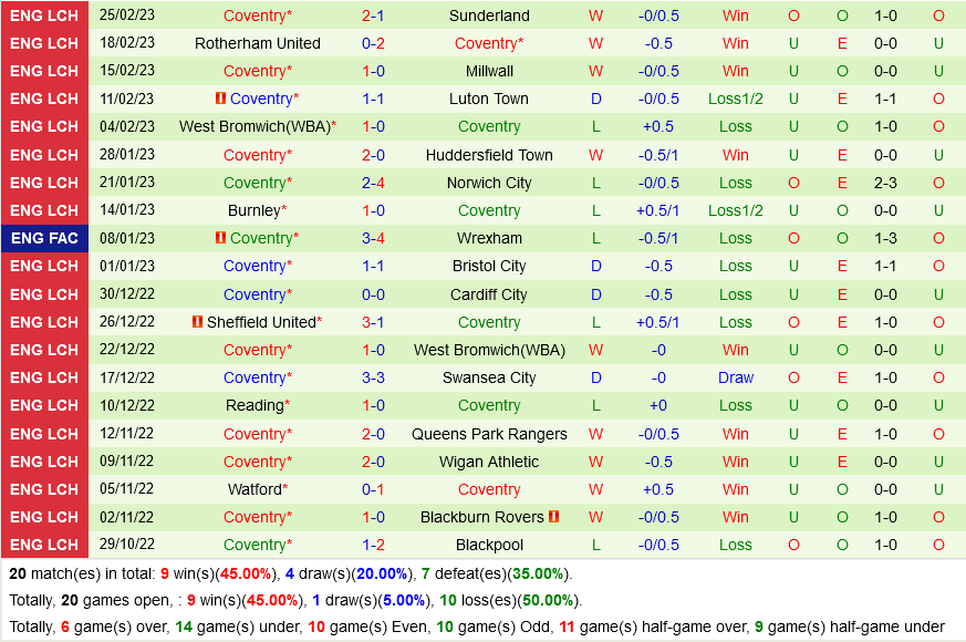 Preston vs Coventry