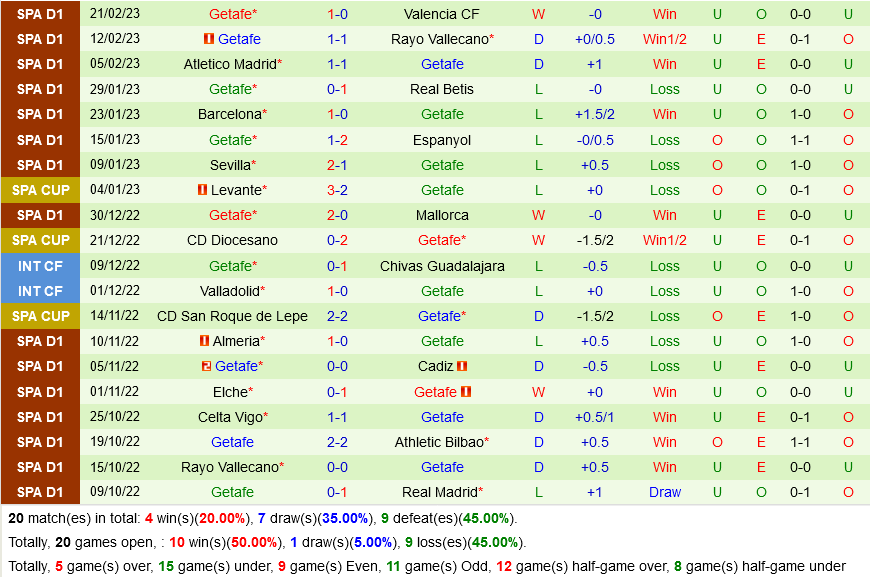 Villarreal vs Getafe