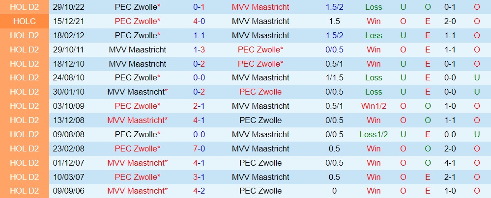 Nhận định bóng đá Maastricht vs PEC Zwolle 2h00 ngày 282 (Hạng 2 Hà Lan 202223) 2