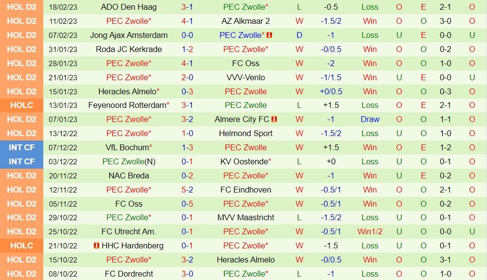 Nhận định bóng đá Maastricht vs PEC Zwolle 2h00 ngày 282 (Hạng 2 Hà Lan 202223) 4