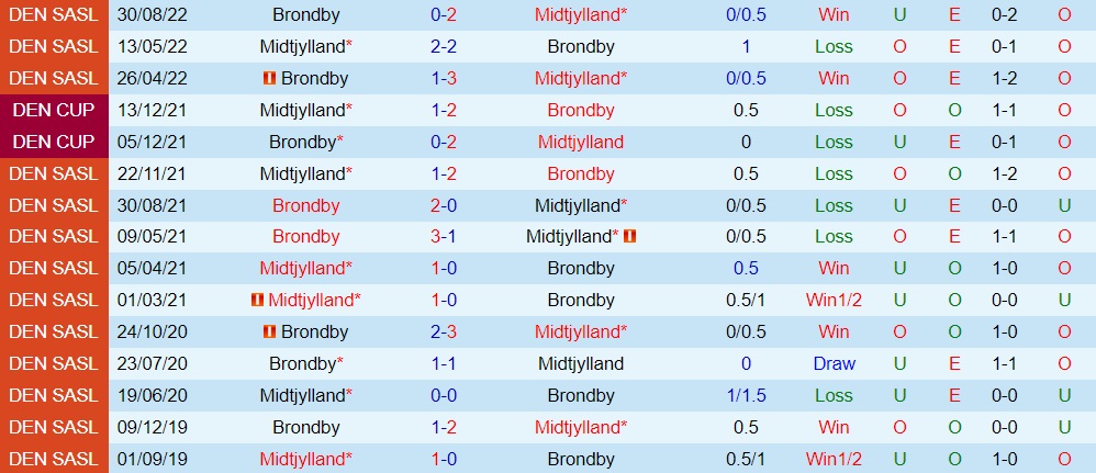 Nhận định - soi kèo Midtjylland vs Brondby 1h00 ngày 282 (VĐQG Đan Mạch 202223) 2 Nhận định - soi kèo Midtjylland vs Brondby 1h00 ngày 282 (VĐQG Đan Mạch 202223) 2