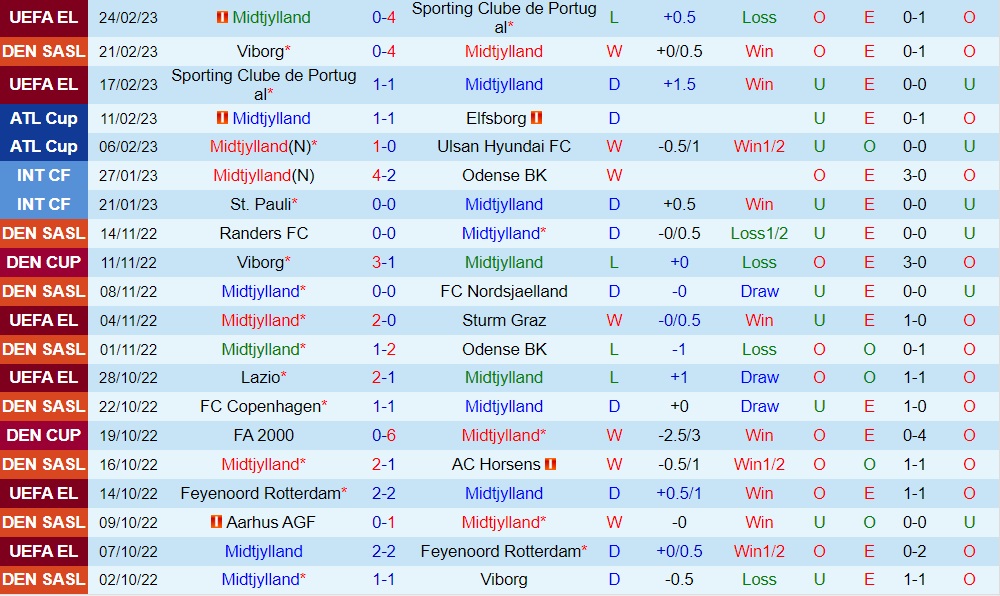 Nhận định - soi kèo Midtjylland vs Brondby 1h00 ngày 282 (VĐQG Đan Mạch 202223) 3 Nhận định - soi kèo Midtjylland vs Brondby 1h00 ngày 282 (VĐQG Đan Mạch 202223) 3