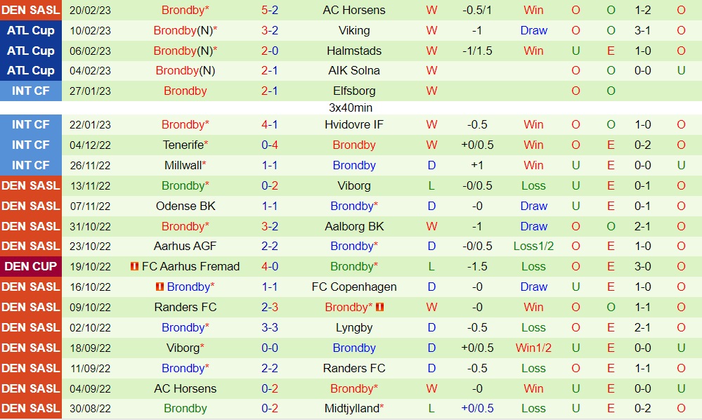 Nhận định - soi kèo Midtjylland vs Brondby 1h00 ngày 282 (VĐQG Đan Mạch 202223) 4 Nhận định - soi kèo Midtjylland vs Brondby 1h00 ngày 282 (VĐQG Đan Mạch 202223) 4