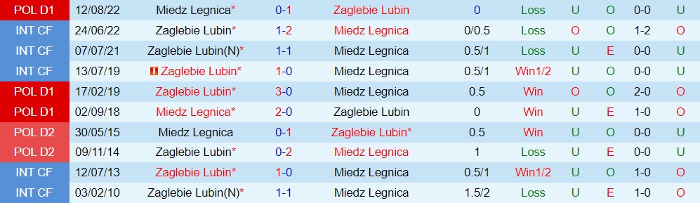 Nhận định Zaglebie Lubin vs Miedz Legnica 1h00 ngày 282 (VĐQG Ba Lan 202223) 2