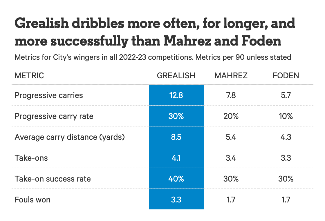 Không đùa đâu! Jack Grealish chính là cầu thủ giá trị nhất của Man City mùa này 10