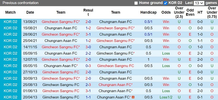Nhận định Chungnam Asan vs Gimcheon Sangmu 14h00 ngày 13 (Hạng 2 Hàn Quốc 2023) 2