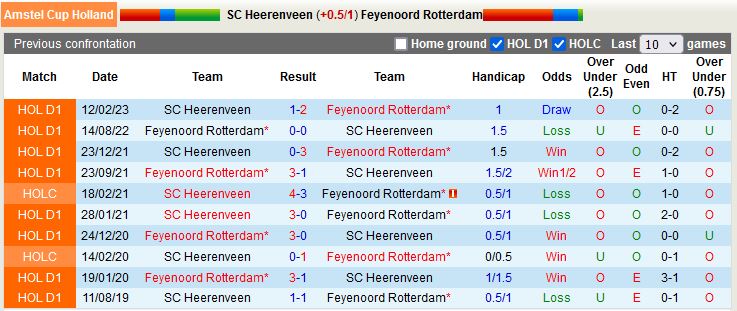 Nhận định Heerenveen vs Feyenoord 2h00 ngày 23 (Cúp QG Hà Lan 202223) 2