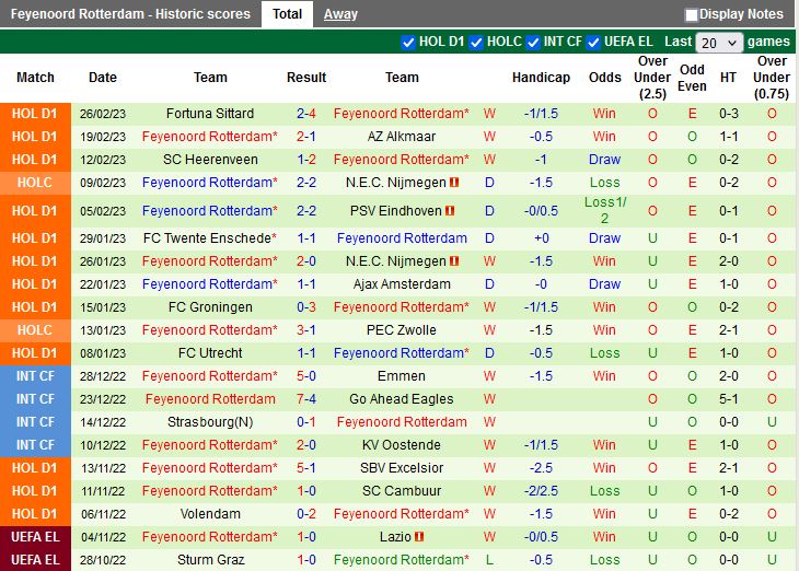 Nhận định Heerenveen vs Feyenoord 2h00 ngày 23 (Cúp QG Hà Lan 202223) 4