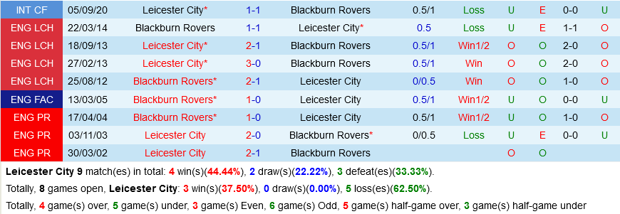 Leicester vs Blackburn