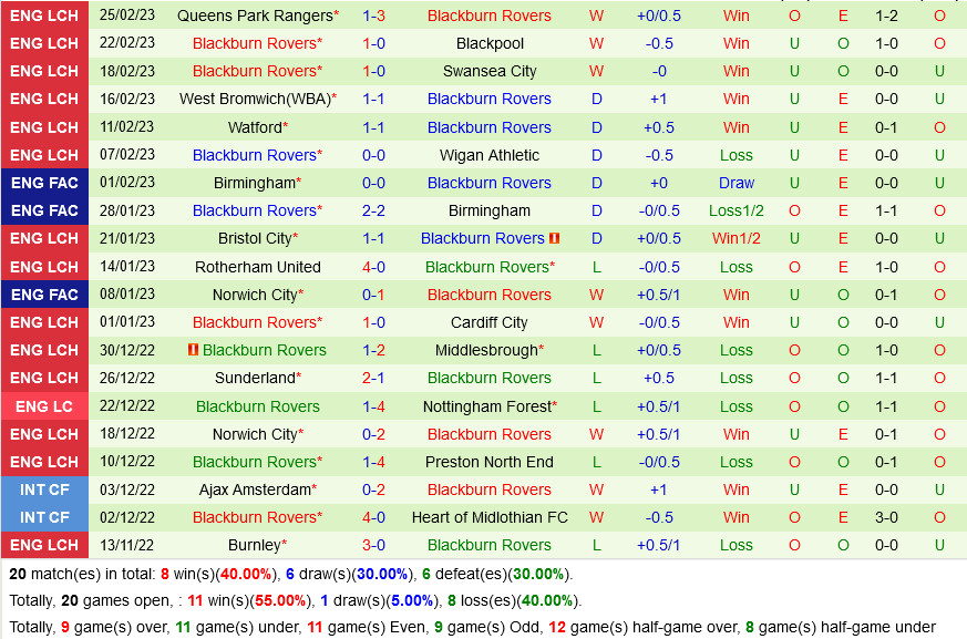 Leicester vs Blackburn