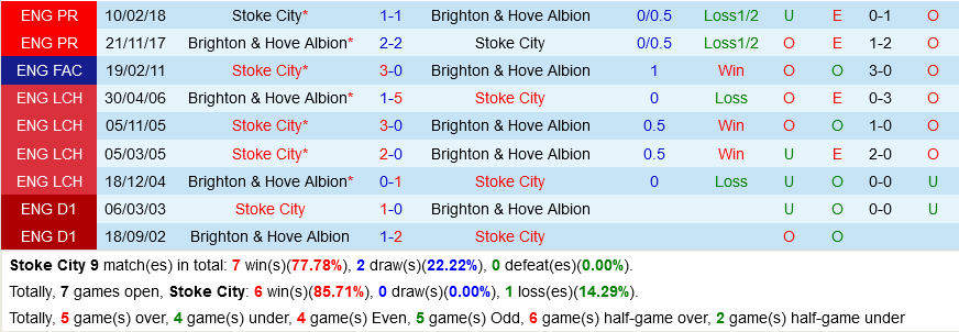 Stoke vs Brighton