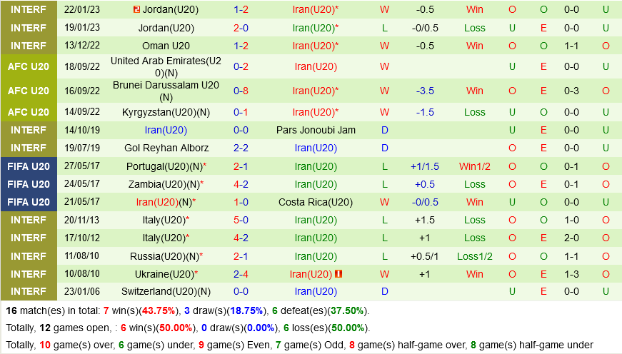 U20 Qatar vs U20 Iran