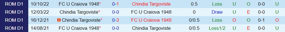 Nhận định Chindia Targoviste vs Craiova 1948 23h00 ngày 282 (VĐQG Romania 202223) 2