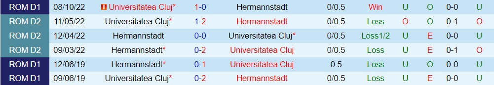 Nhận định Hermannstadt vs Universitatea Cluj VĐQG Romania 2022/23