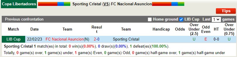 Nhận định Sporting Cristal vs Nacional Asuncion  7h00 ngày 13 (Copa Libertadores) 2
