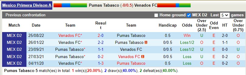 Nhận định Tabasco vs Venados 10h05 ngày 13 (Hạng 2 Mexico) 3 Nhận định Tabasco vs Venados 10h05 ngày 13 (Hạng 2 Mexico) 3