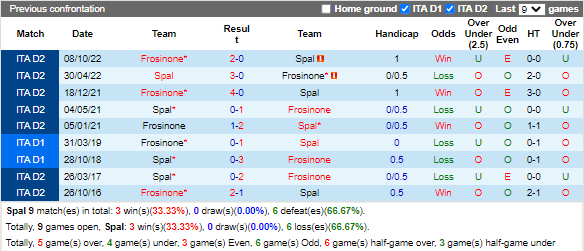 Nhận định SPAL vs Frosinone (2h30 ngày 23, Hạng 2 Italia) 2