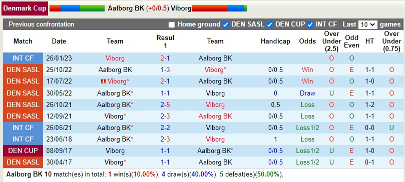 Nhận định Aalborg vs Viborg 0h00 ngày 33 (Cúp QG Đan Mạch) 2
