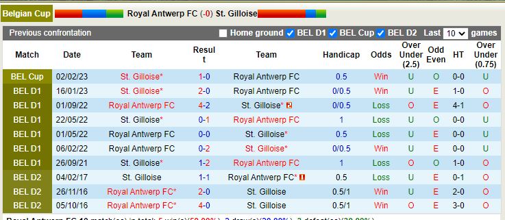 Nhận định Antwerp vs StGilloise 2h45 ngày 33 (Cúp QG Bỉ) 2