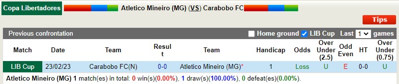 Nhận định Atletico Mineiro vs Carabobo 7h30 ngày 23 (Copa Libertadores) 2