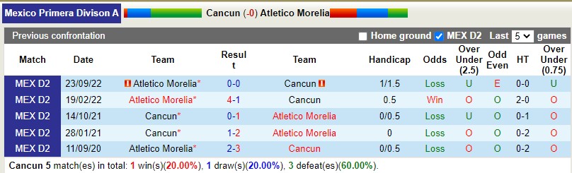 Nhận định Cancun vs Morelia 8h05 ngày 23 (Hạng 2 Mexico) 2