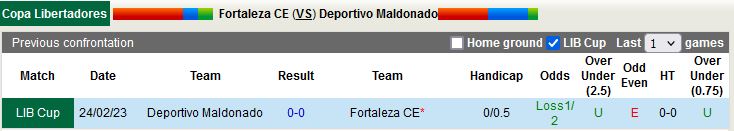Nhận định Fortaleza vs Maldonado 7h00 ngày 33 (Copa Libertadores 2023) 2