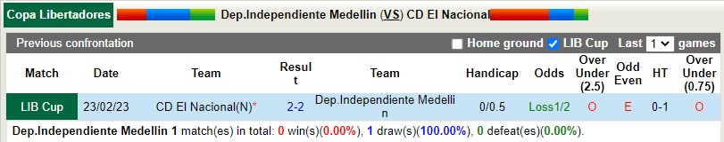 Nhận định Independiente Medellin vs El Nacional 7h00 ngày 23 (Copa Libertadores) 2