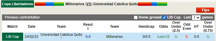 Nhận định Millonarios vs Universidad Catolica 7h00 ngày 33 (Copa Libertadores 2023) 2