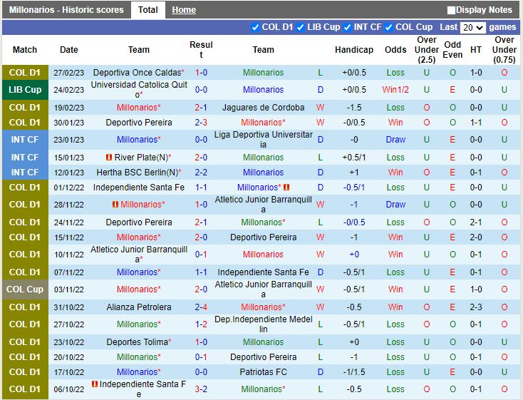 Nhận định Millonarios vs Universidad Catolica 7h00 ngày 33 (Copa Libertadores 2023) 3