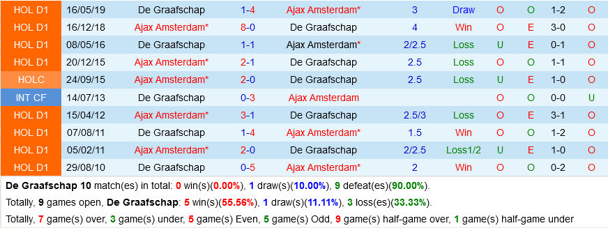 De Graafschap vs Ajax De Graafschap vs Ajax