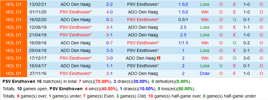 PSV Eindhoven vs Den Haag PSV Eindhoven vs Den Haag