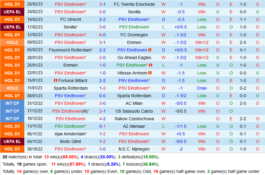 PSV Eindhoven vs Den Haag PSV Eindhoven vs Den Haag