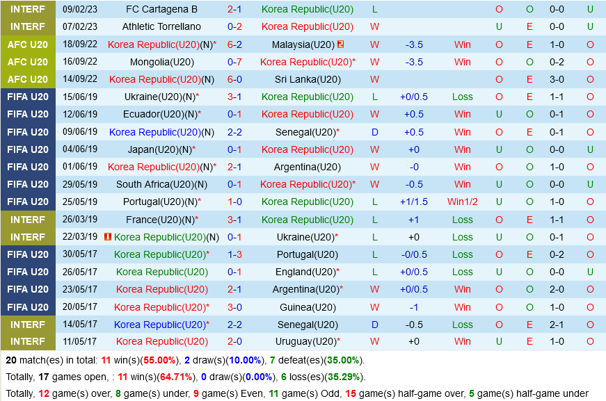 U20 Hàn Quốc vs U20 Oman U20 Han Quoc vs U20 Oman