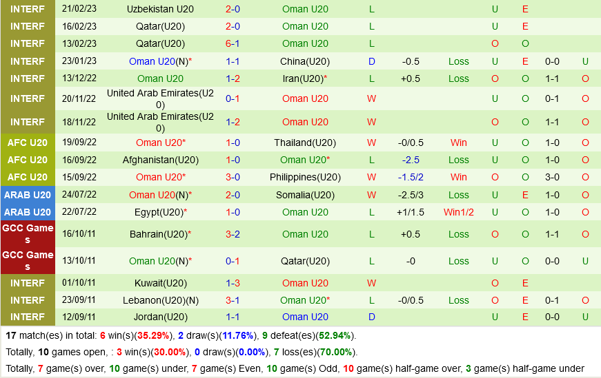 U20 Hàn Quốc vs U20 Oman U20 Han Quoc vs U20 Oman