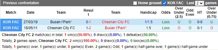 Nhận định Cheonan City vs Busan 11h30 ngày 13 (Hạng 2 Hàn Quốc 2023) 3