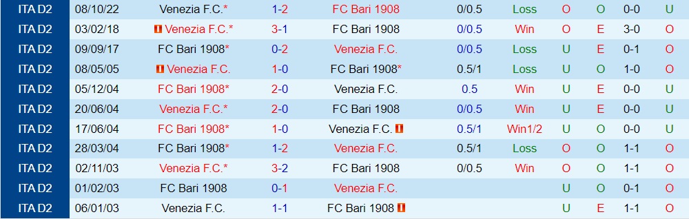 Nhận định - dự đoán Bari vs Venezia 2h30 ngày 23 (Hạng 2 Italia 202223) 2