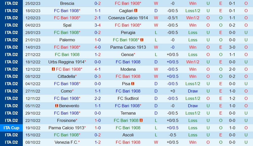 Nhận định - dự đoán Bari vs Venezia 2h30 ngày 23 (Hạng 2 Italia 202223) 3