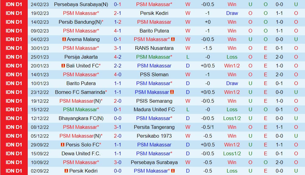 Nhận định - soi kèo PSM Makassar vs Dewa 15h00 ngày 13 (VĐQG Indonesia 202223) 2