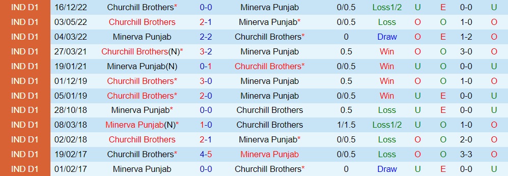 Nhận định Punjab vs Churchill Brothers 20h30 ngày 13 (Hạng 2 Ấn Độ 202223) 2