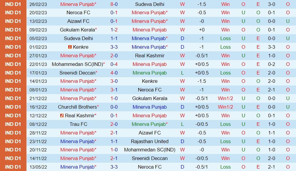 Nhận định Punjab vs Churchill Brothers 20h30 ngày 13 (Hạng 2 Ấn Độ 202223) 3