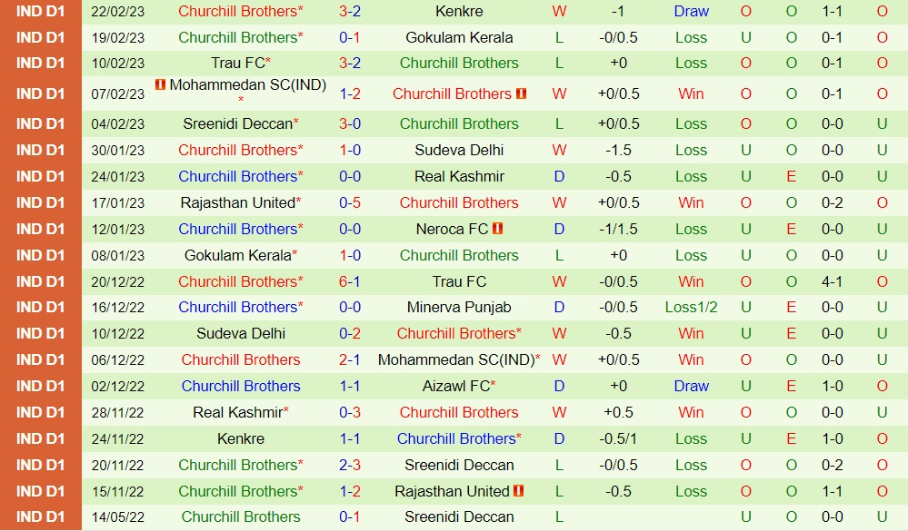 Nhận định Punjab vs Churchill Brothers 20h30 ngày 13 (Hạng 2 Ấn Độ 202223) 4