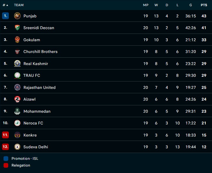 Nhận định Punjab vs Churchill Brothers 20h30 ngày 13 (Hạng 2 Ấn Độ 202223) 5