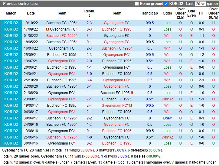 Nhận định Gyeongnam vs Bucheon FC 1995 11h30 ngày 13 (Hạng 2 Hàn Quốc 2023) 2 Nhận định Gyeongnam vs Bucheon FC 1995 11h30 ngày 13 (Hạng 2 Hàn Quốc 2023) 2