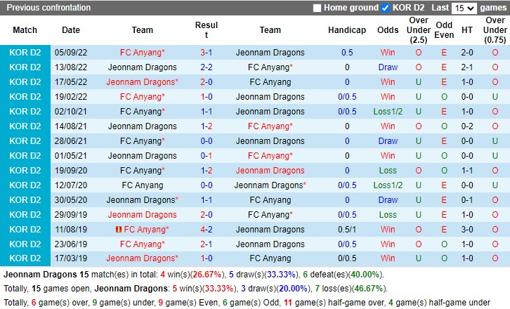 Nhận định Jeonnam vs Anyang 11h30 ngày 13 (Hạng 2 Hàn Quốc 2023) 2