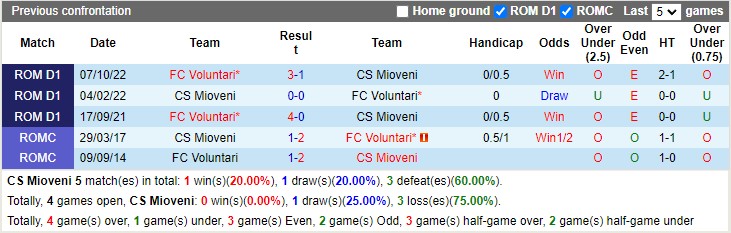 Nhận định Mioveni vs FC Voluntari 21h00 ngày 13 (VĐ Romania 2023) 2